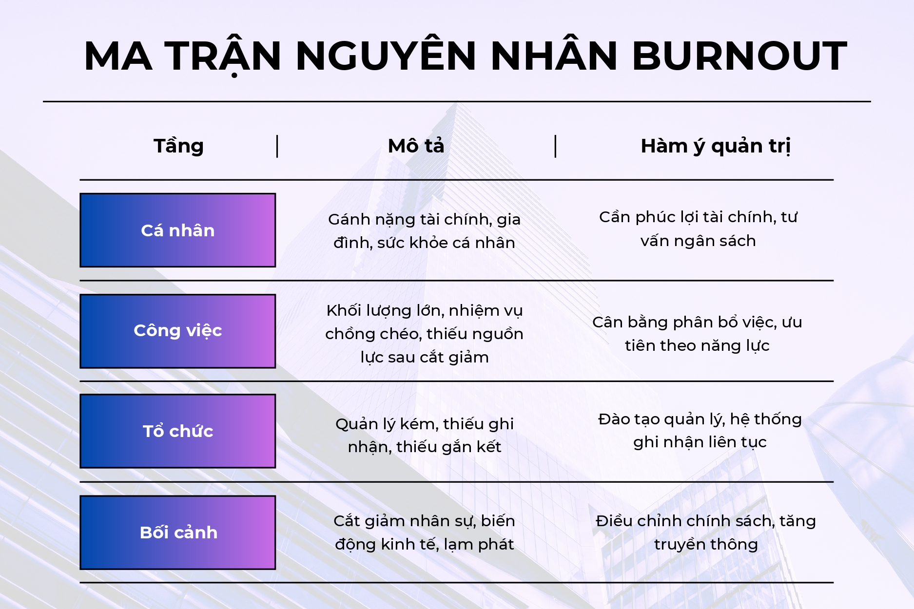 Ma trận nguyên nhân burnout: cá nhân, công việc, tổ chức, bối cảnh và hàm ý quản trị