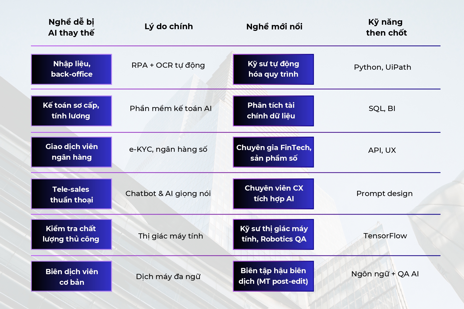 Bảng so sánh nghề nghiệp sẽ biến mất và các nghề mới nổi nhờ trí tuệ nhân tạo, cùng kỹ năng then chốt cần thiết cho giai đoạn 2025 - 2030