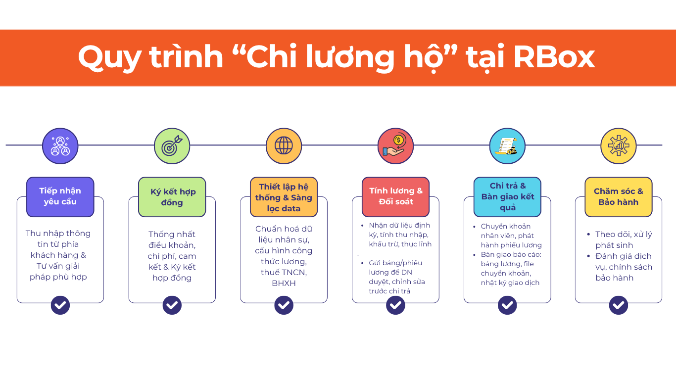 Infographic 6 bước quy trình chi lương hộ RBox: tiếp nhận, ký hợp đồng, thiết lập, tính lương, chi trả, bảo hành