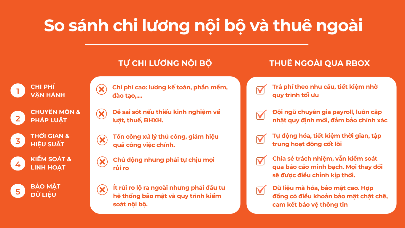 Bảng so sánh chi lương nội bộ và thuê ngoài RBox về chi phí, chuyên môn, hiệu suất, kiểm soát và bảo mậ