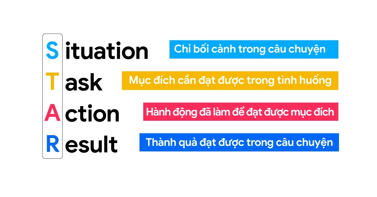 Infographic giải thích công thức STAR để trả lời câu hỏi phỏng vấn tình huống, bao gồm 4 bước: S - Tình huống (Situation), T - Nhiệm vụ (Task), A - Hành động (Action), và R - Kết quả (Result).