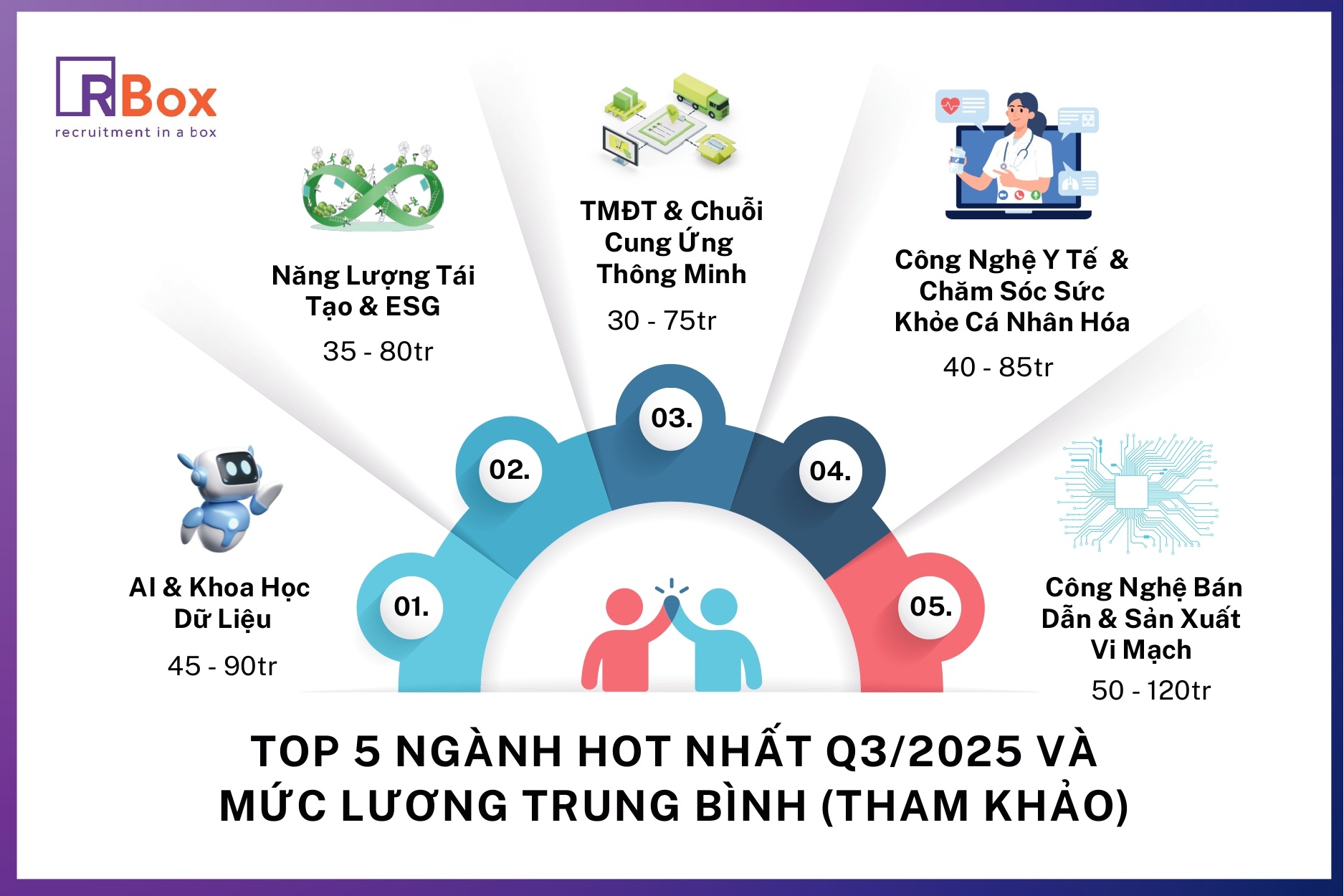 Infographic tổng hợp top 5 ngành "khát" nhân lực nhất Quý 3 năm 2025, bao gồm AI & Khoa học dữ liệu, Năng lượng tái tạo, Thương mại điện tử, Công nghệ y tế, và Bán dẫn, kèm theo dải lương trung bình cho từng ngành.