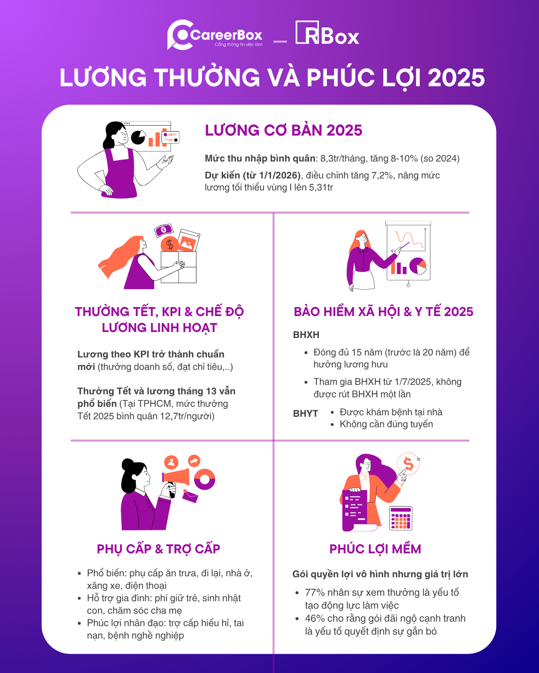Infographic xu hướng lương thưởng và phúc lợi người lao động tại Việt Nam năm 2025: lương tối thiểu, thưởng Tết, KPI, BHXH, BHYT, phụ cấp và phúc lợi mềm.