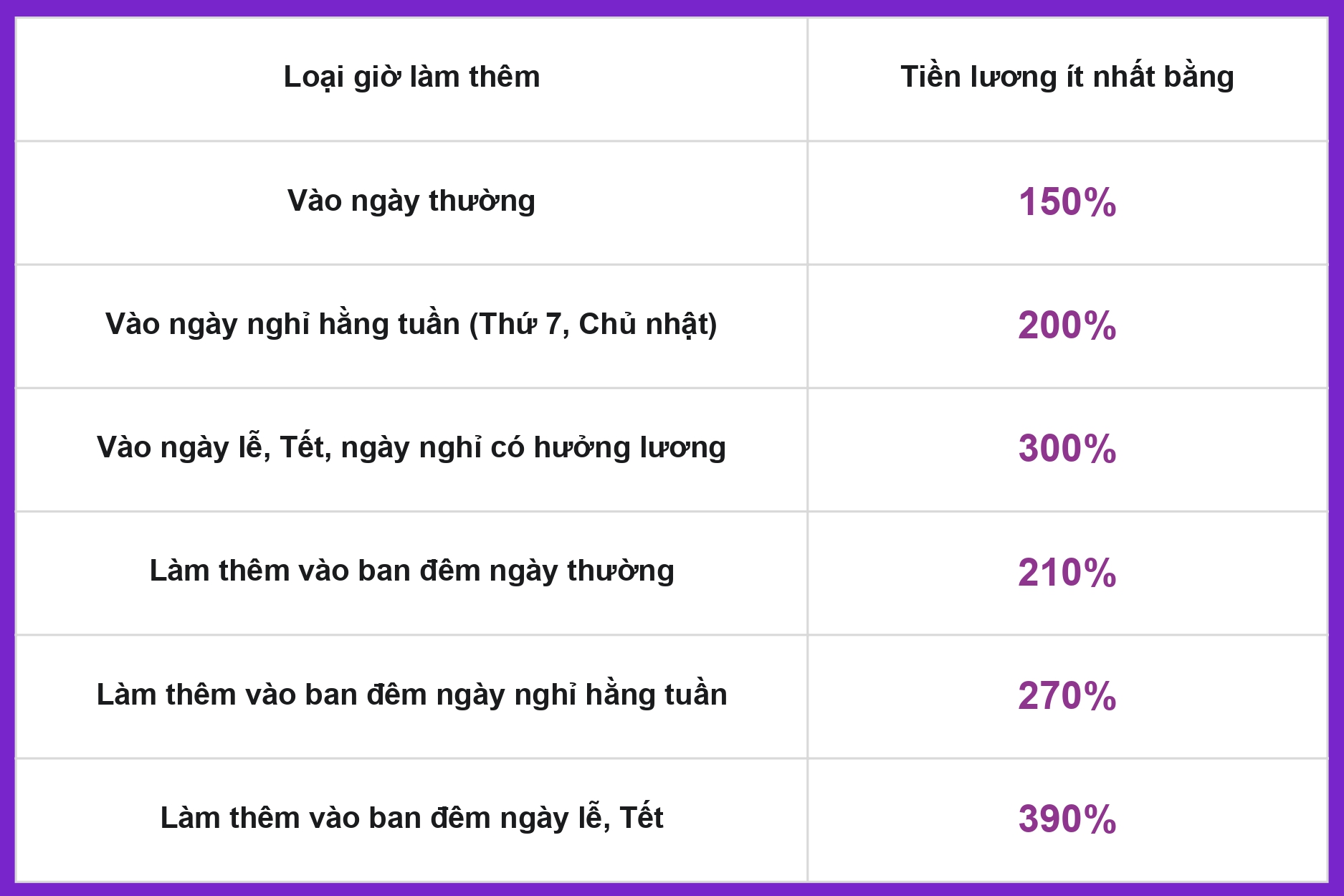 Bảng chi tiết các hệ số lương OT theo Luật Lao động: làm thêm ngày thường 150%, ngày nghỉ 200%, ngày lễ Tết 300%, và làm thêm vào ban đêm.